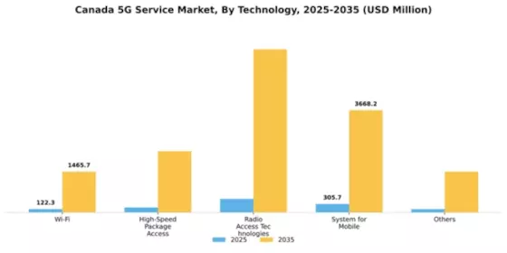 Canada 5G Service Market Segment Image 2