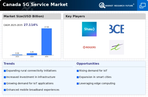 Canada 5G Service Market Infographic
