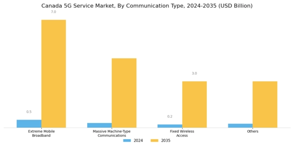 Canada 5G Service Market Segment Image 1