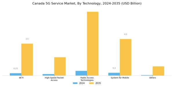 Canada 5G Service Market Segment Image 2