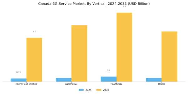 Canada 5G Service Market Segment Image 3