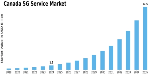 Canada 5G Service Market Size