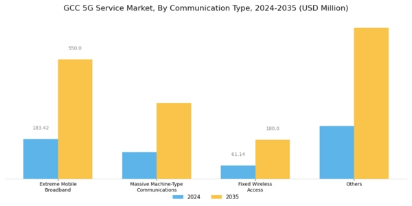 GCC 5G Service Market Segment Image 1