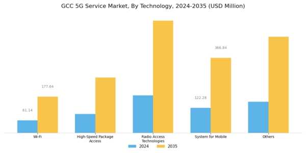 GCC 5G Service Market Segment Image 2