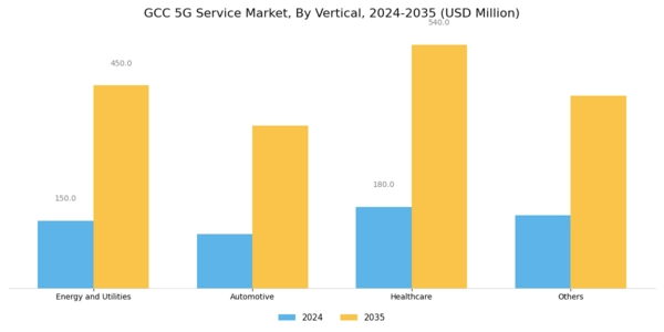 GCC 5G Service Market Segment Image 3