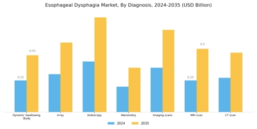 Esophageal Dysphagia Market Segment Image 0