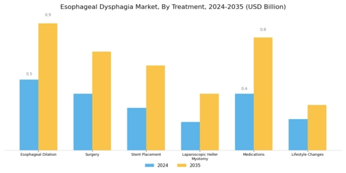 Esophageal Dysphagia Market Segment Image 1