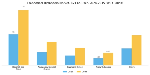 Esophageal Dysphagia Market Segment Image 3
