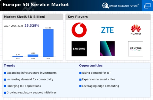 Europe 5G Service Market Infographic