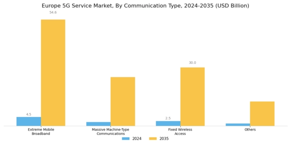 Europe 5G Service Market Segment Image 1