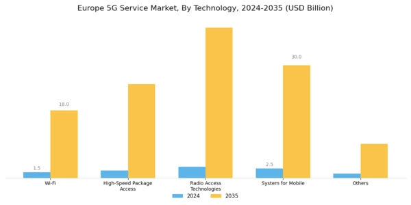 Europe 5G Service Market Segment Image 2