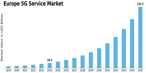 Europe 5G Service Market Size