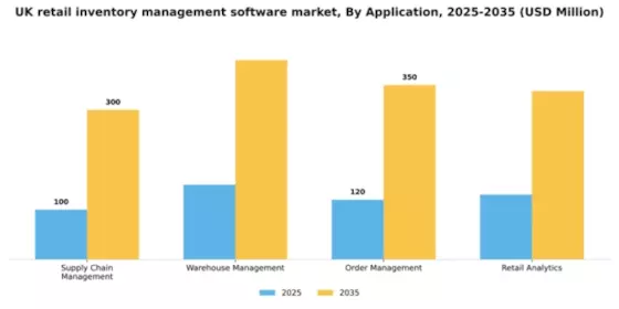 UK Retail Inventory Management Software Market Segment Image 0