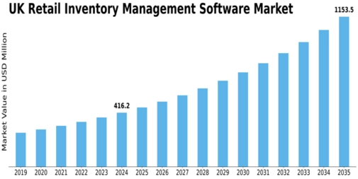 UK Retail Inventory Management Software Market Size