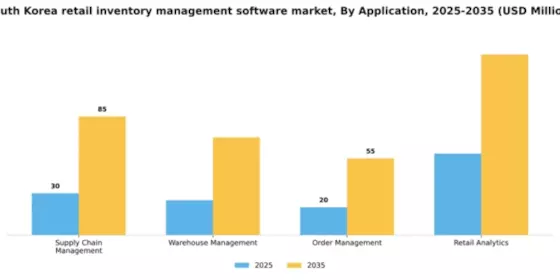 South Korea Retail Inventory Management Software Market Segment Image 0