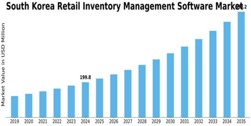 South Korea Retail Inventory Management Software Market Size