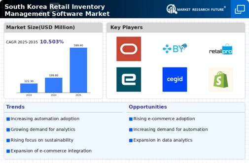 South Korea Retail Inventory Management Software Market Infographic