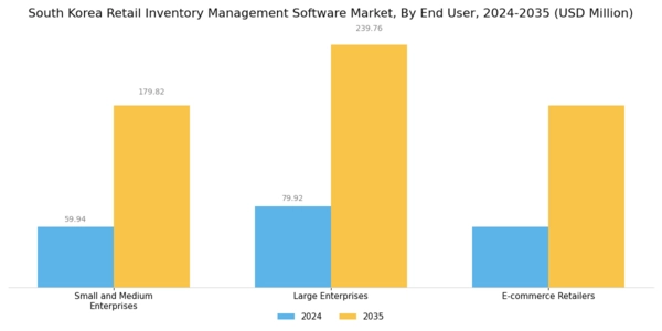 South Korea Retail Inventory Management Software Market Segment Image 2