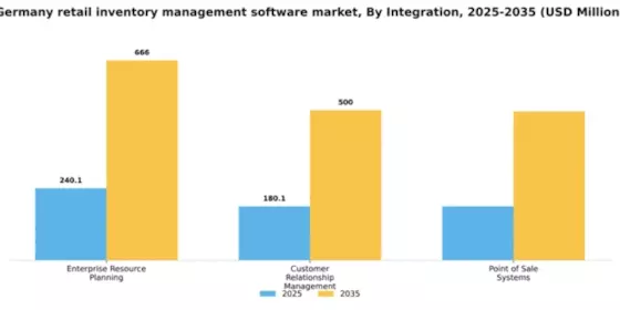 Germany Retail Inventory Management Software Market Segment Image 3