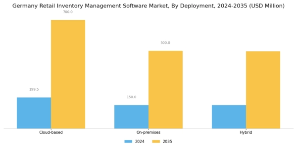 Germany Retail Inventory Management Software Market Segment Image 0