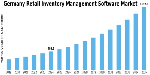 Germany Retail Inventory Management Software Market Size