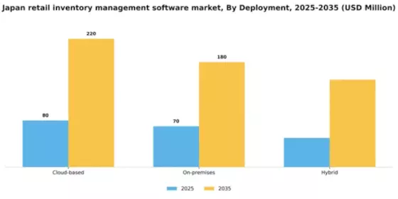 Japan Retail Inventory Management Software Market Segment Image 1
