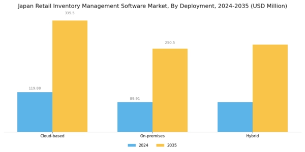 Japan Retail Inventory Management Software Market Segment Image 0