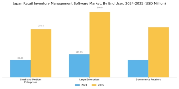 Japan Retail Inventory Management Software Market Segment Image 2