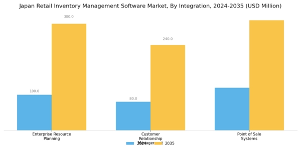 Japan Retail Inventory Management Software Market Segment Image 3