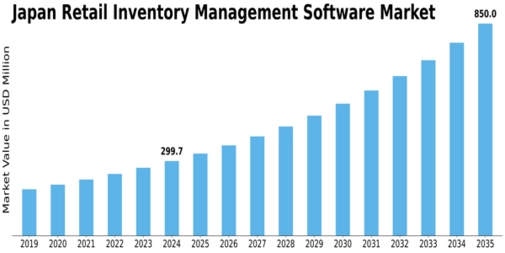 Japan Retail Inventory Management Software Market Size