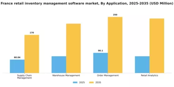 France Retail Inventory Management Software Market Segment Image 0