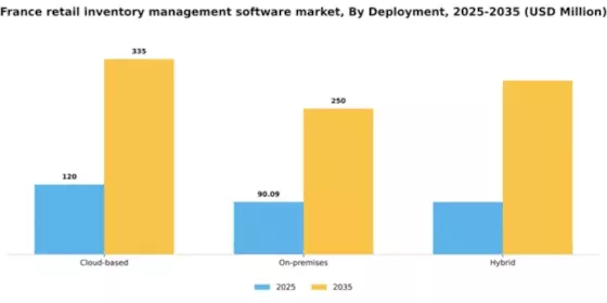 France Retail Inventory Management Software Market Segment Image 1