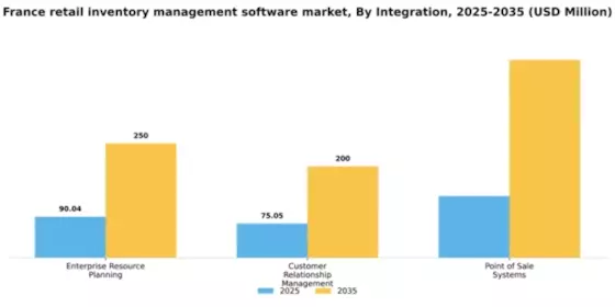 France Retail Inventory Management Software Market Segment Image 3