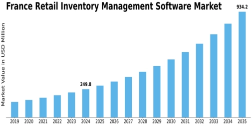 France Retail Inventory Management Software Market Size