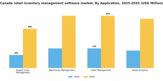 Canada Retail Inventory Management Software Market Segment Image 0