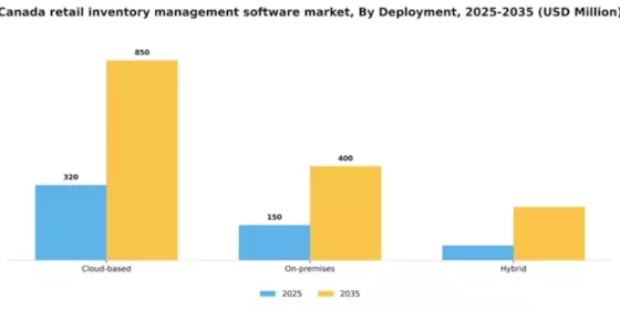 Canada Retail Inventory Management Software Market Segment Image 1