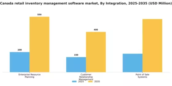 Canada Retail Inventory Management Software Market Segment Image 3