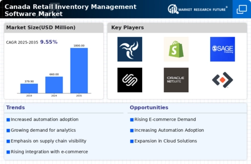 Canada Retail Inventory Management Software Market Infographic