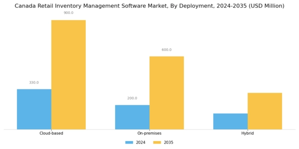 Canada Retail Inventory Management Software Market Segment Image 0