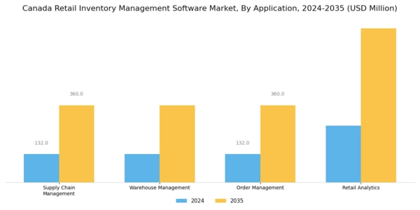 Canada Retail Inventory Management Software Market Segment Image 1