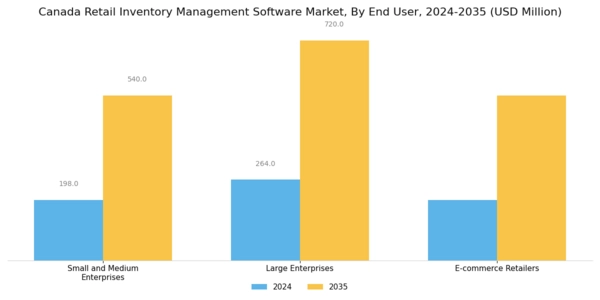 Canada Retail Inventory Management Software Market Segment Image 2
