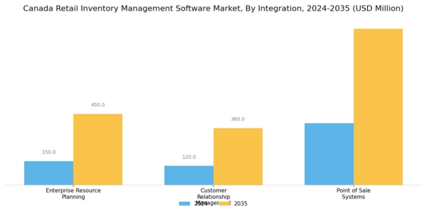 Canada Retail Inventory Management Software Market Segment Image 3