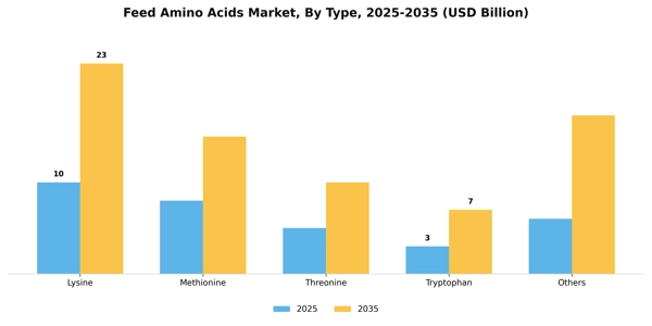 Feed Amino Acids Market Segment Image 2
