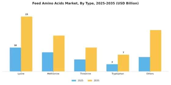 Feed Amino Acids Market Segment Image 0