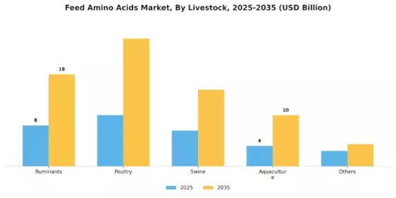 Feed Amino Acids Market Segment Image 1