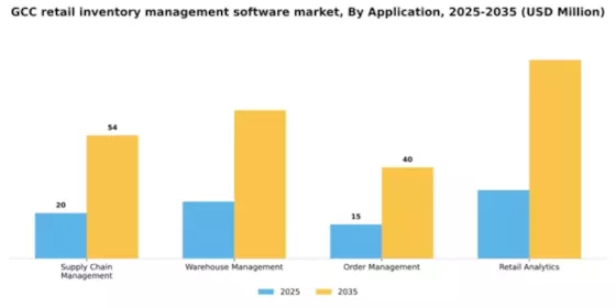 GCC Retail Inventory Management Software Market Segment Image 0