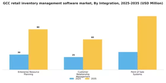 GCC Retail Inventory Management Software Market Segment Image 3