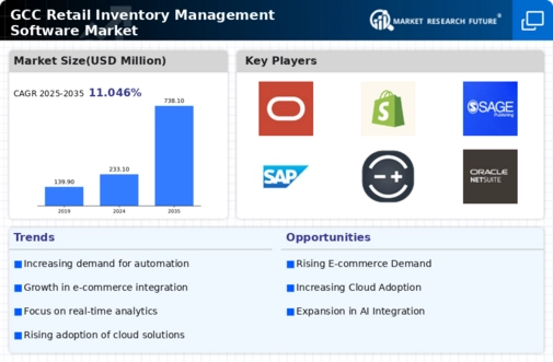 GCC Retail Inventory Management Software Market Infographic