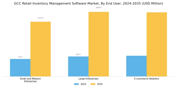 GCC Retail Inventory Management Software Market Segment Image 2