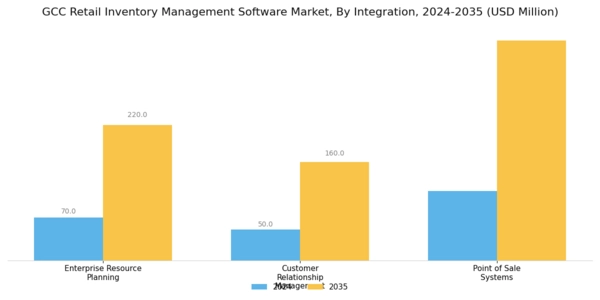 GCC Retail Inventory Management Software Market Segment Image 3